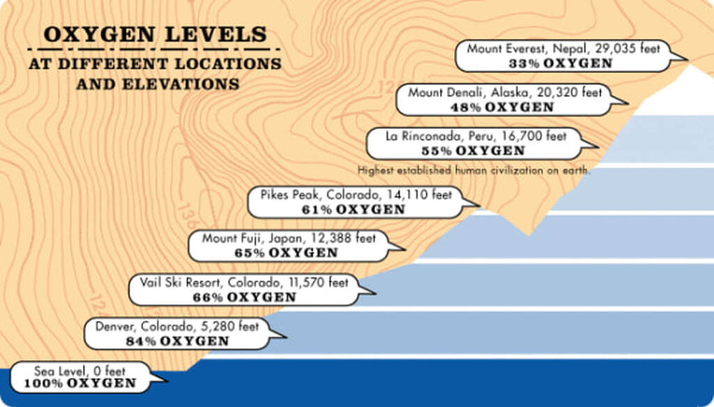 Oxygen Elevation Chart